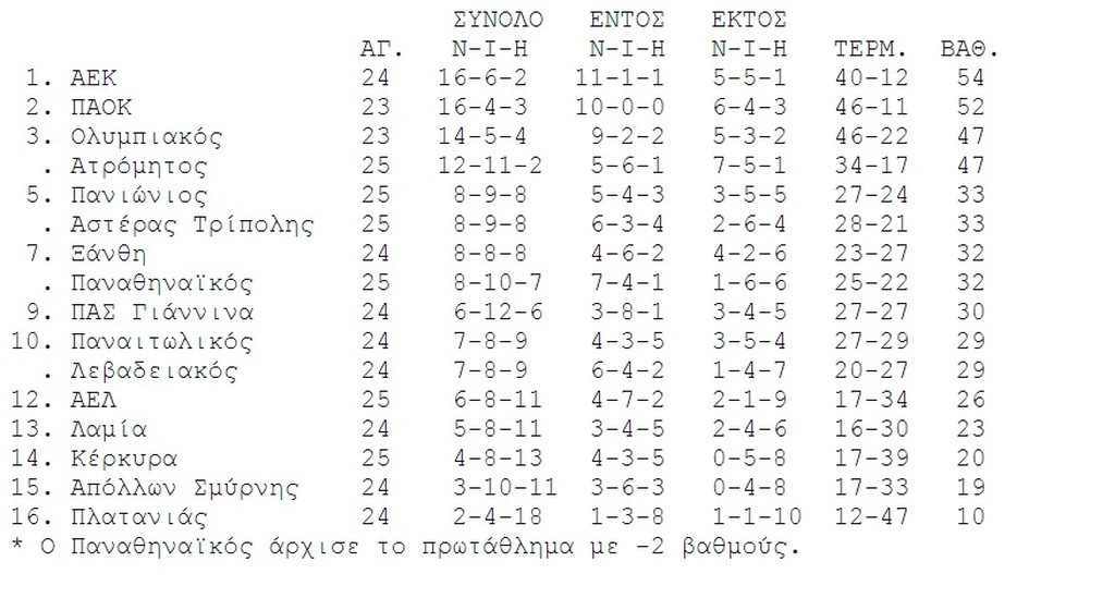 Η βαθμολογία της Super League