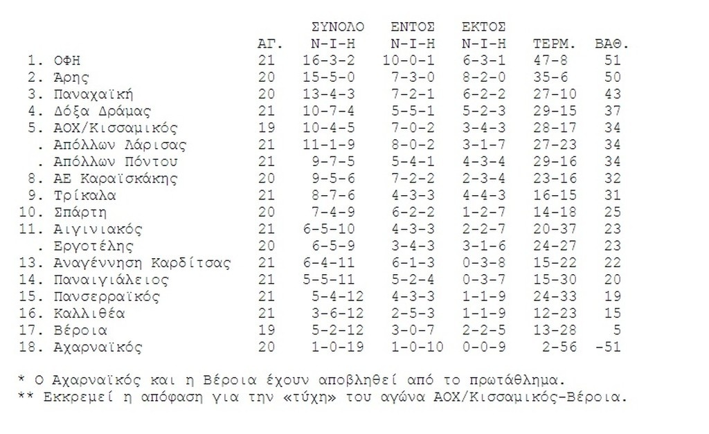 Football League: Πάτησε κορυφή ο ΟΦΗ!