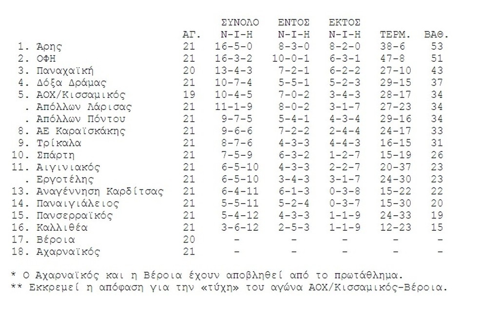 Ξέσπασμα… κορυφής για Άρη!