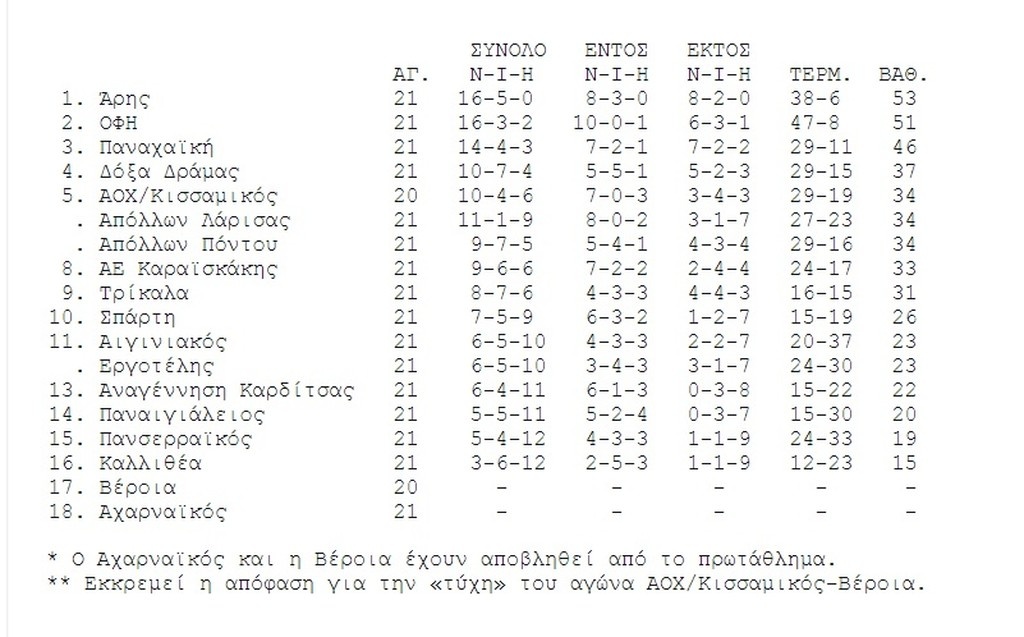 ΑΟΧ/Κισσαμικός-Παναχαϊκή 1-2: «Διπλό» για Super League