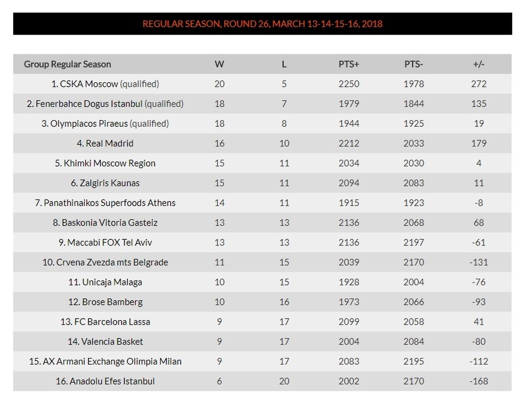 Η βαθμολογία της Εuroleague (15/3)
