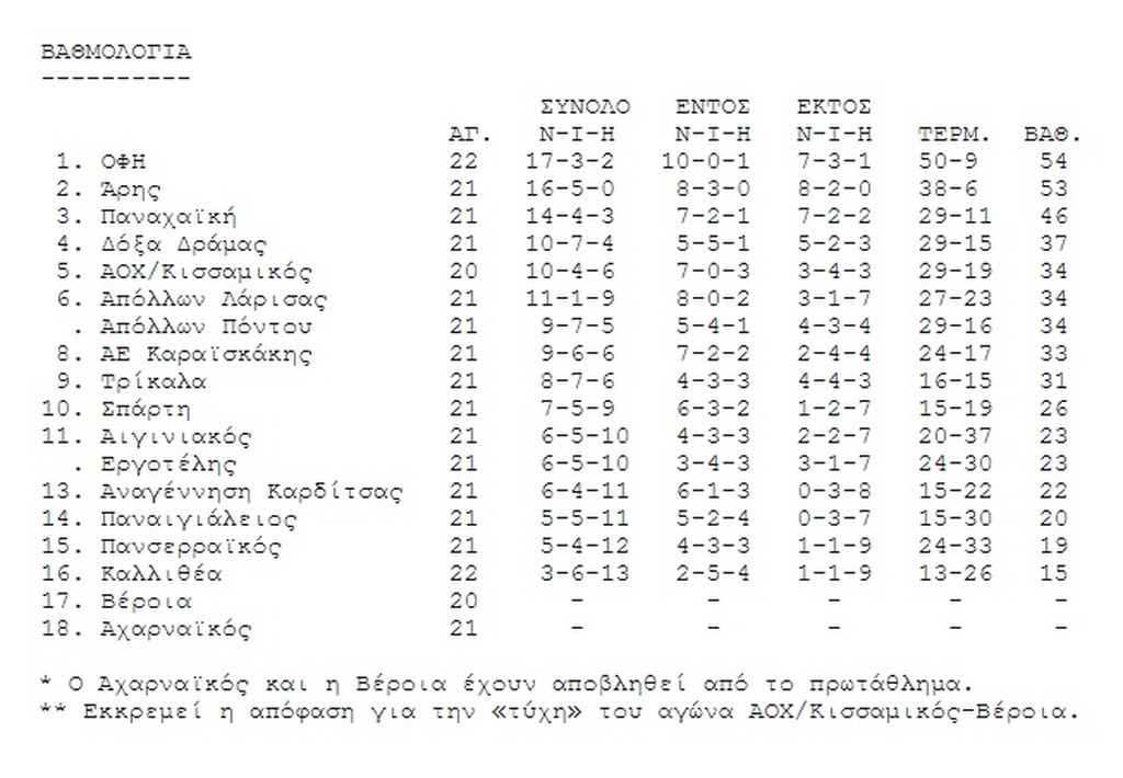 Καλλιθέα-ΟΦΗ 1-3: Κορυφή με… τρεις μπαλοθιές! (photos)