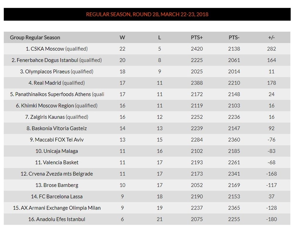 Τα αποτελέσματα και η βαθμολογία της Euroleague (22/3)