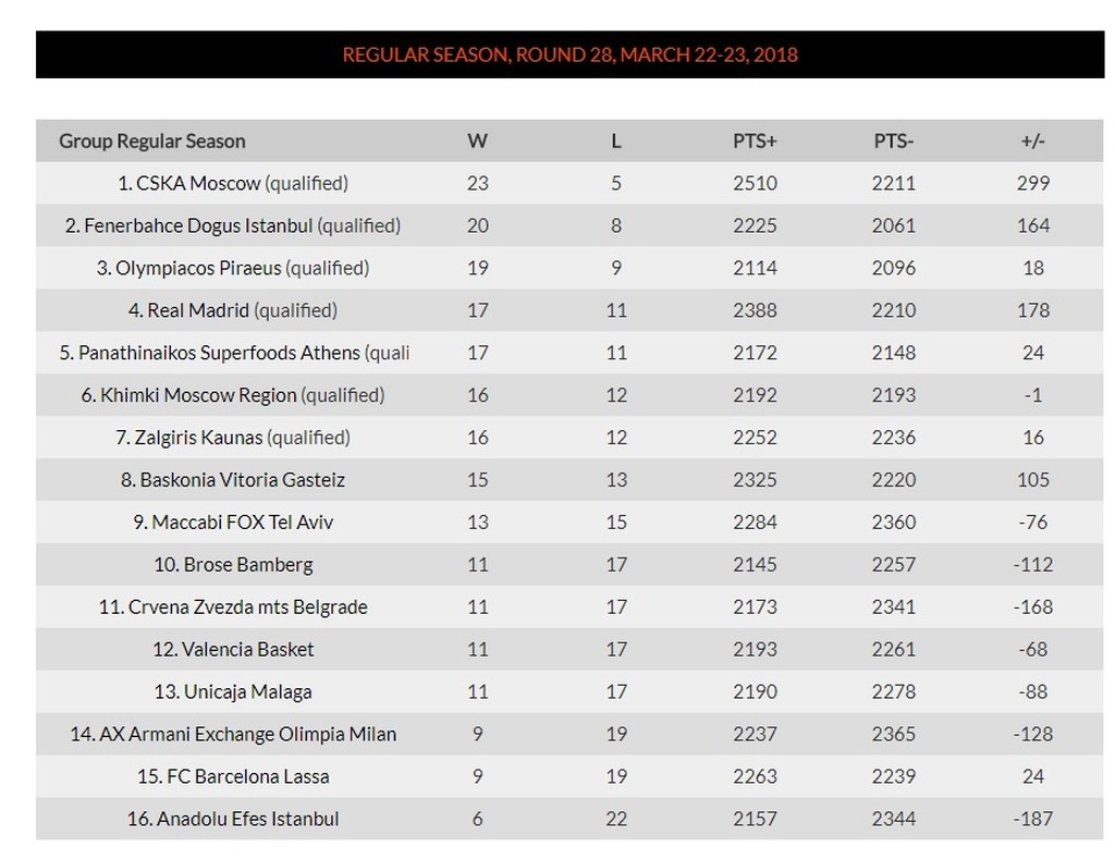 Τα αποτελέσματα και η βαθμολογία της Euroleague (23/3)