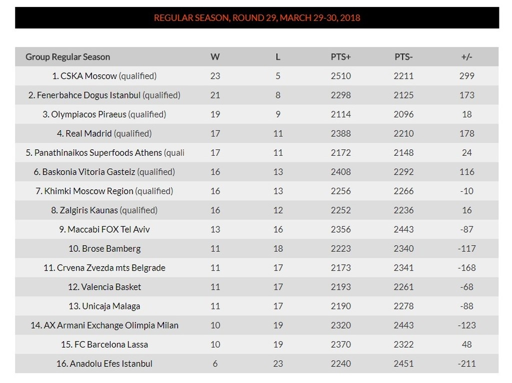 Τα αποτελέσματα και η βαθμολογία της Euroleague (29/3)