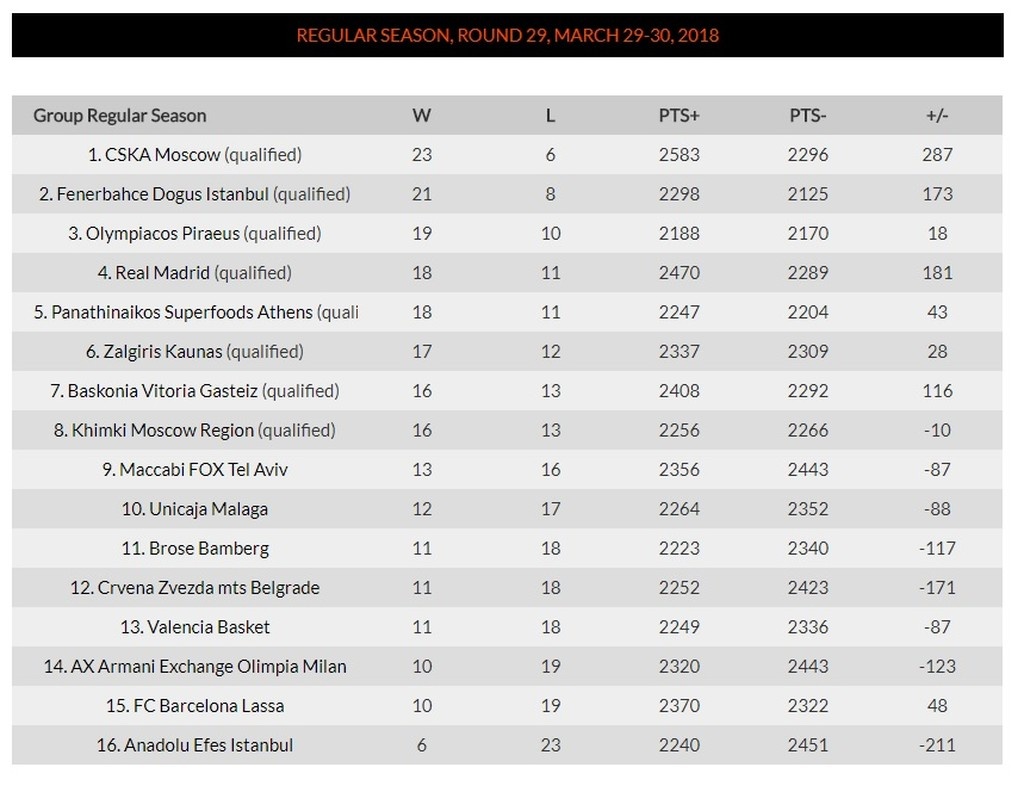 Τα αποτελέσματα και η βαθμολογία της Euroleague (30/3)