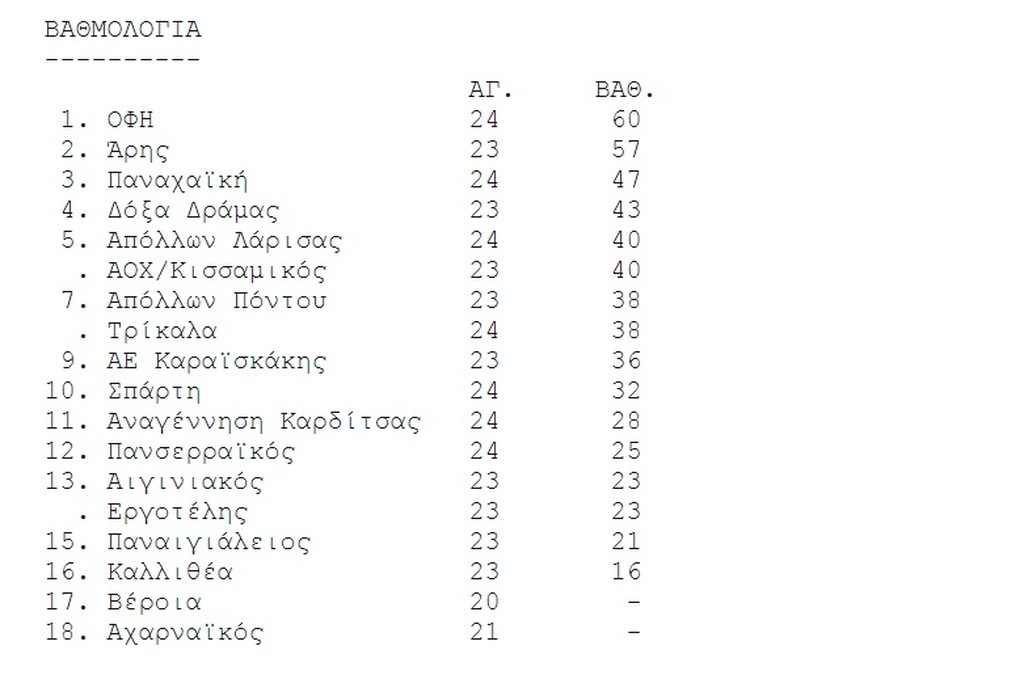 Απόλλων Λάρισας – Τρίκαλα 0-1: Αφεντικό της Θεσσαλίας!