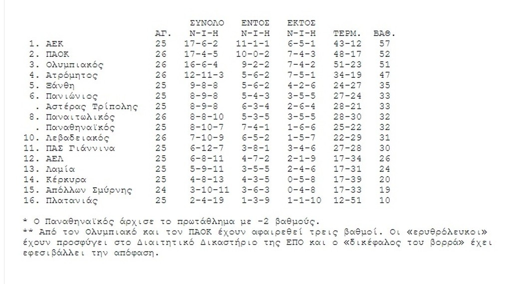 Η βαθμολογία της Super League