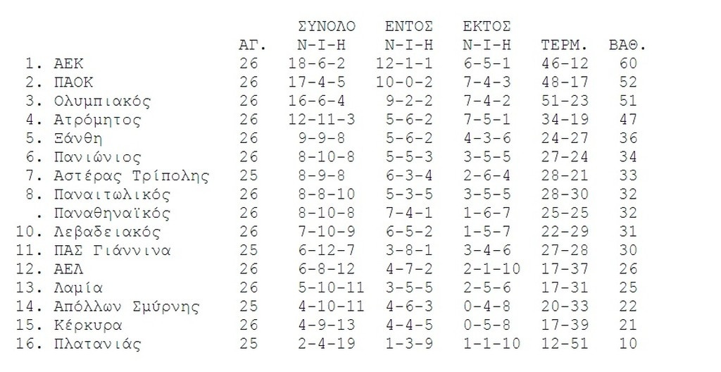 Η βαθμολογία της Super League