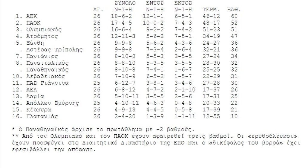 Η βαθμολογία της Super League