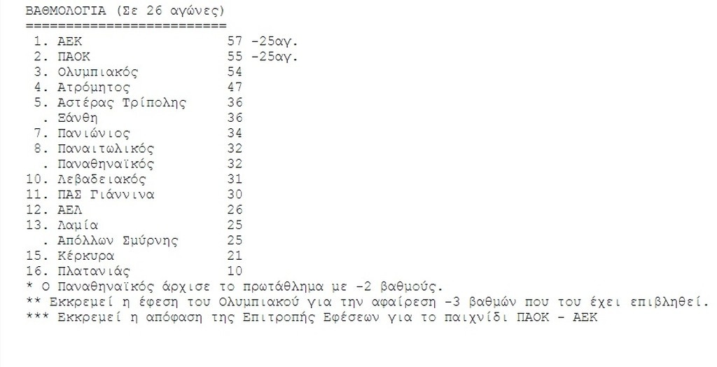 Η βαθμολογία της Super League