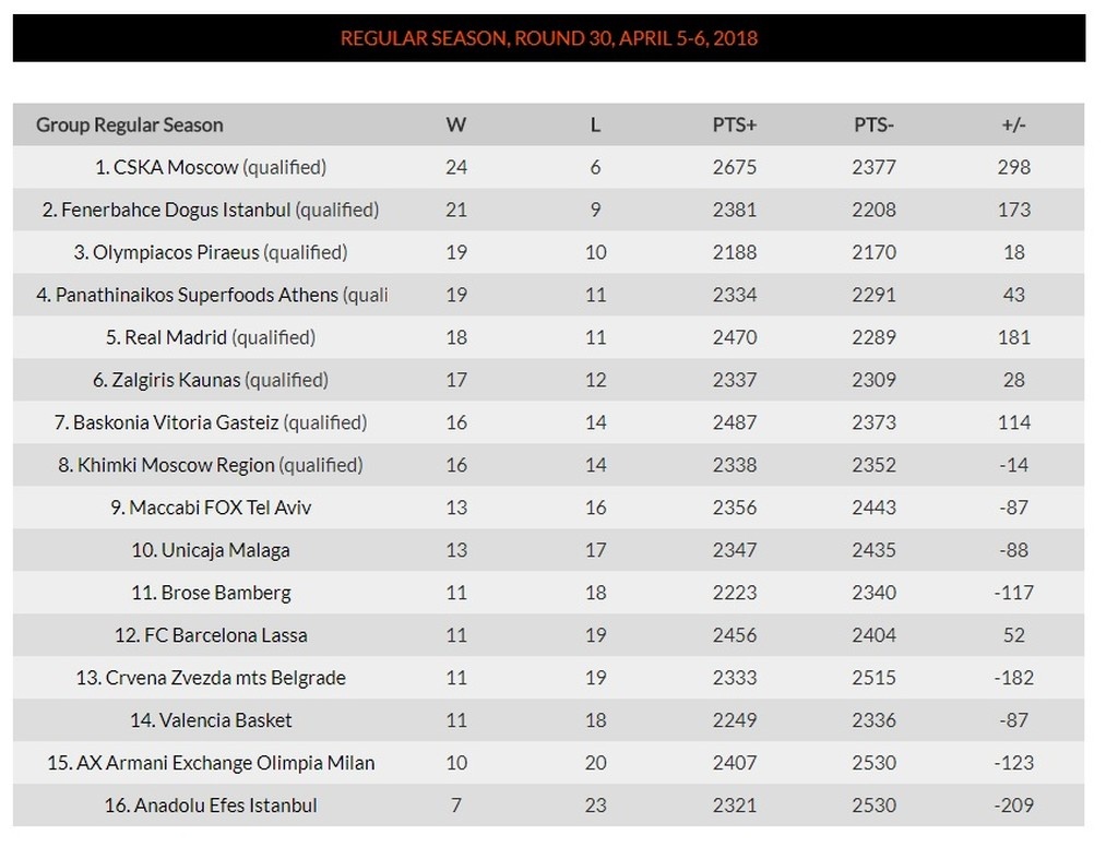 Τα αποτελέσματα και η βαθμολογία της Euroleague (5/4)