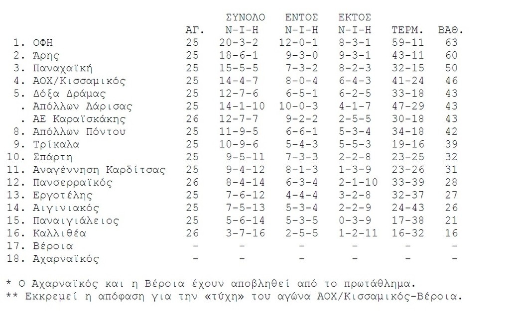 Α.Ε. Καραϊσκάκης – Καλλιθέα 1-0: Σε τροχιά πεντάδας οι Αρτινοί