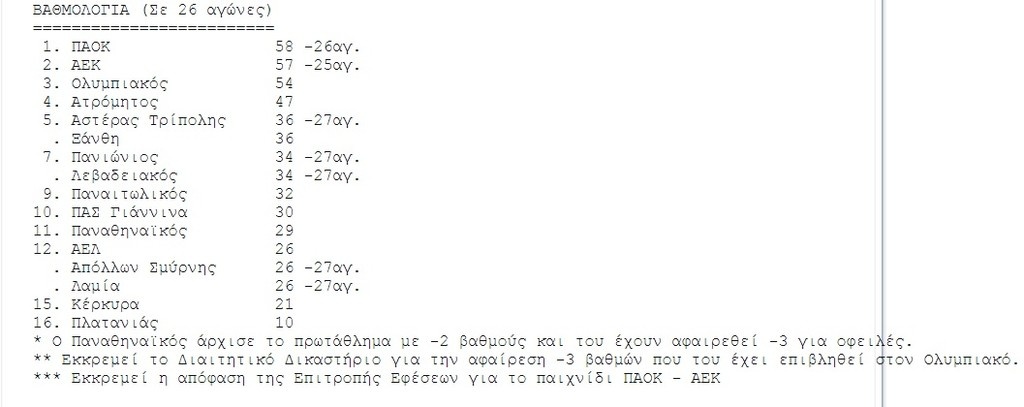 Η βαθμολογία της Super League