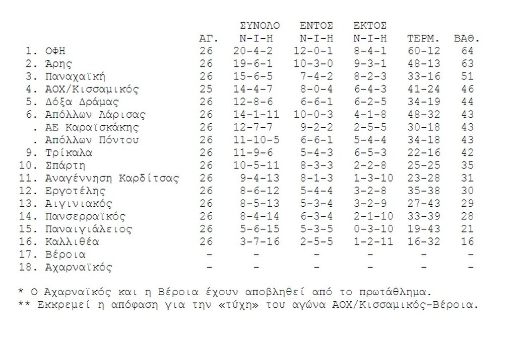 Γουστ-Άρη πρωτάθλημα!