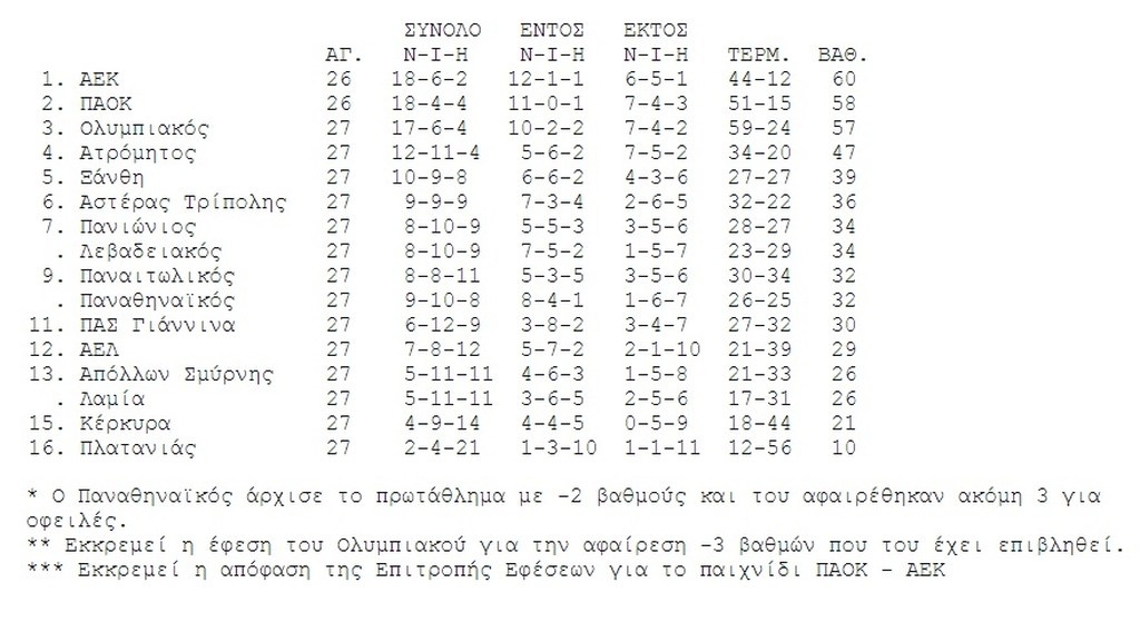 Η βαθμολογία της Super League