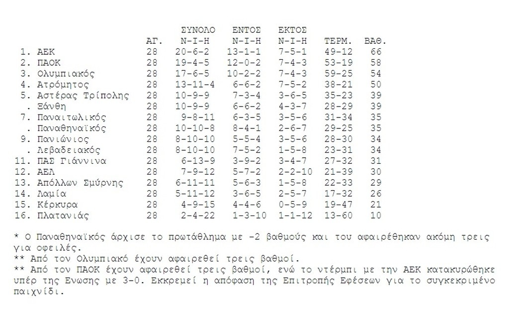 Η βαθμολογία της Super League