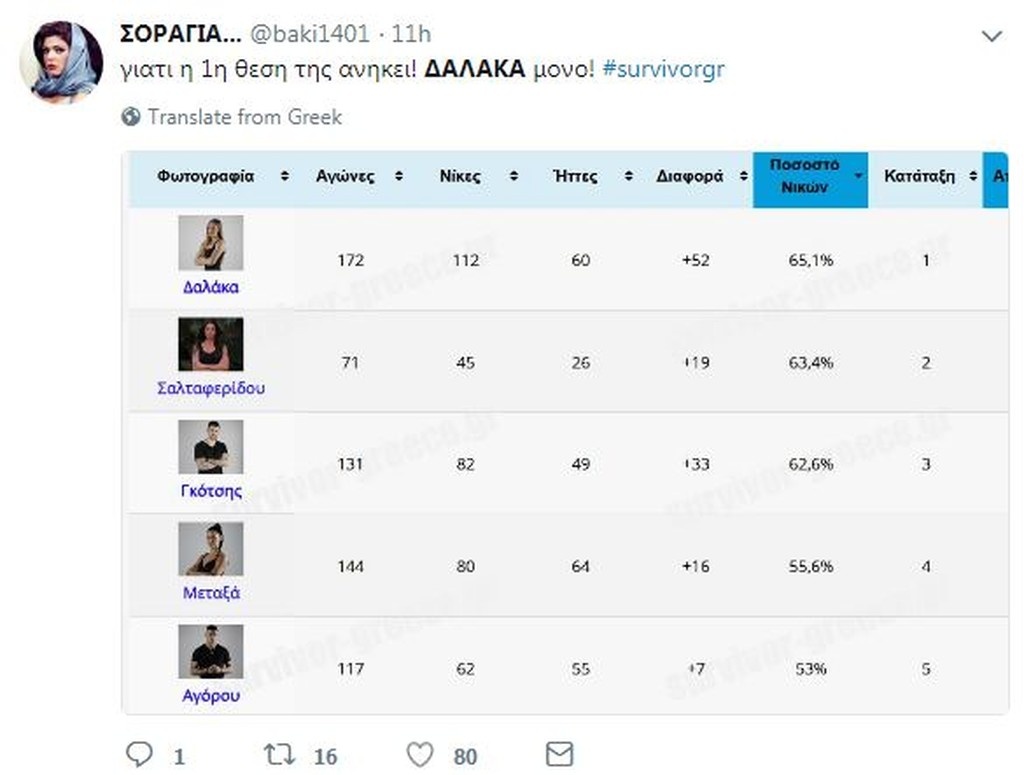Survivor 2: Πόλεμος στο Twitter με το 4ο έπαθλο της Δαλάκα! (photos)