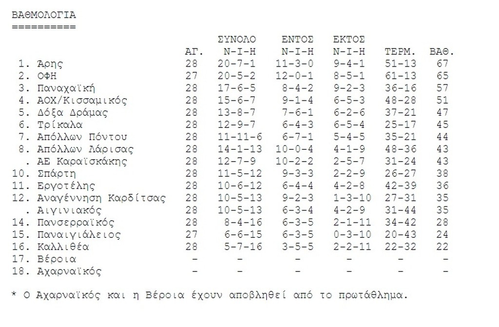 Γουστ-Άρη Super League και το… φωνάζει!