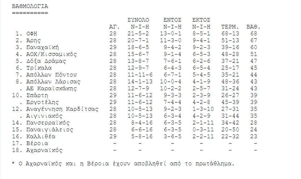 Όλα μηδέν στο «Ελ Πάσο»