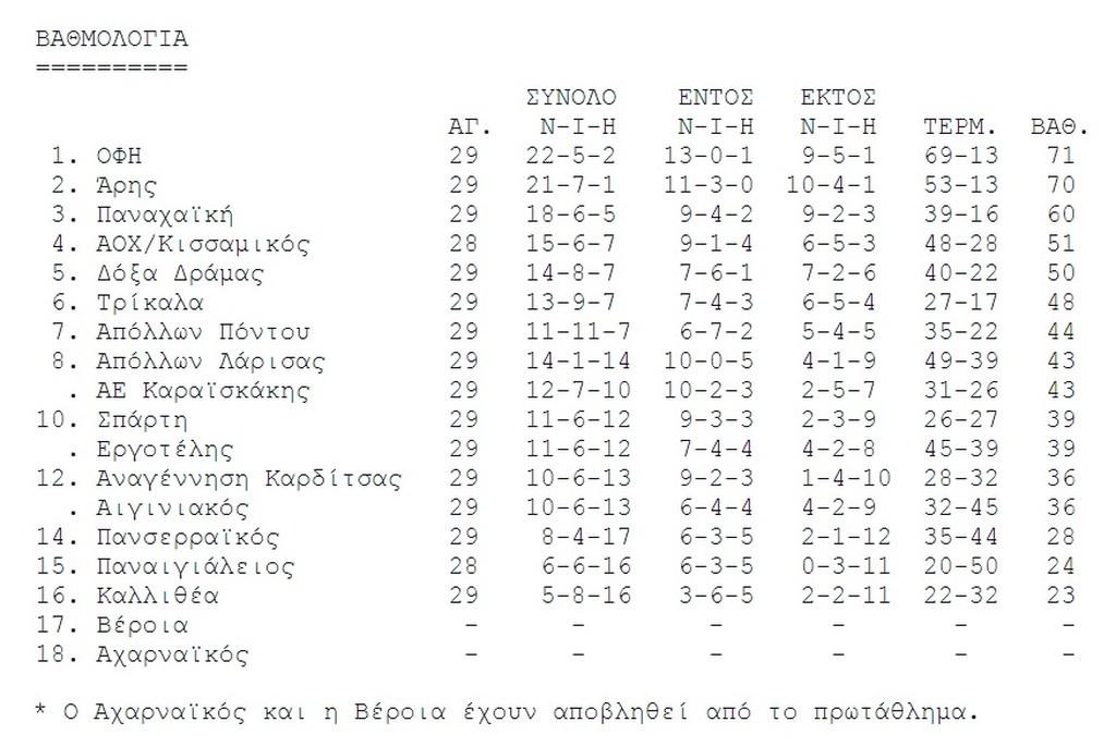 ΟΦΗ και Άρης στην Super League!