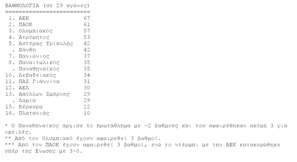 Η βαθμολογία της Super League