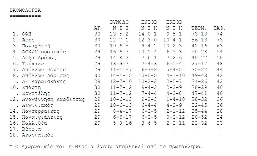 ΟΦΗ-Απόλλων Λάρισας 4-0: Πιο καλή η μοναξιά!