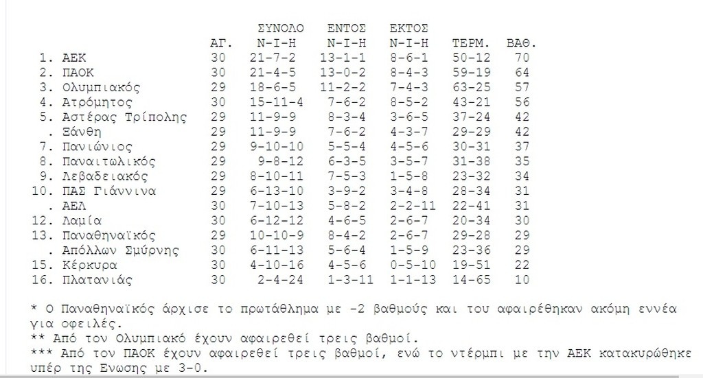Η βαθμολογία της Super League