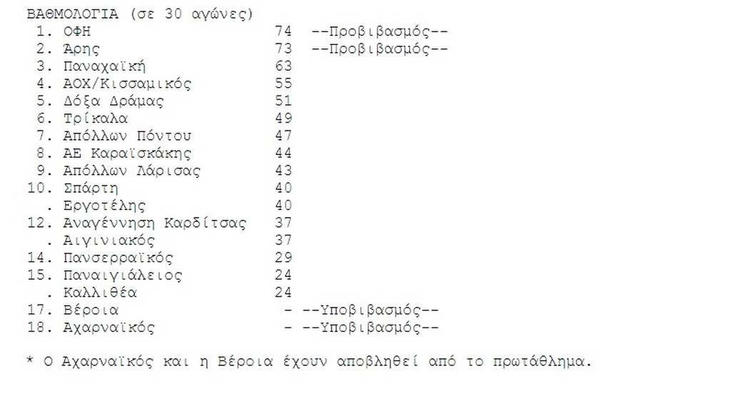 Football League: Της… ισοπαλίας και περιπέτειες για πολλούς!