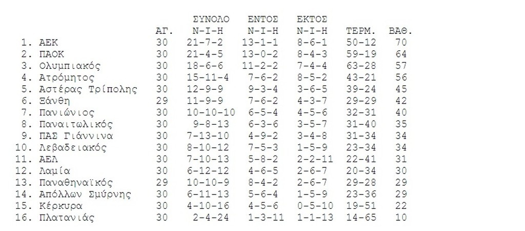 Η βαθμολογία της Super League