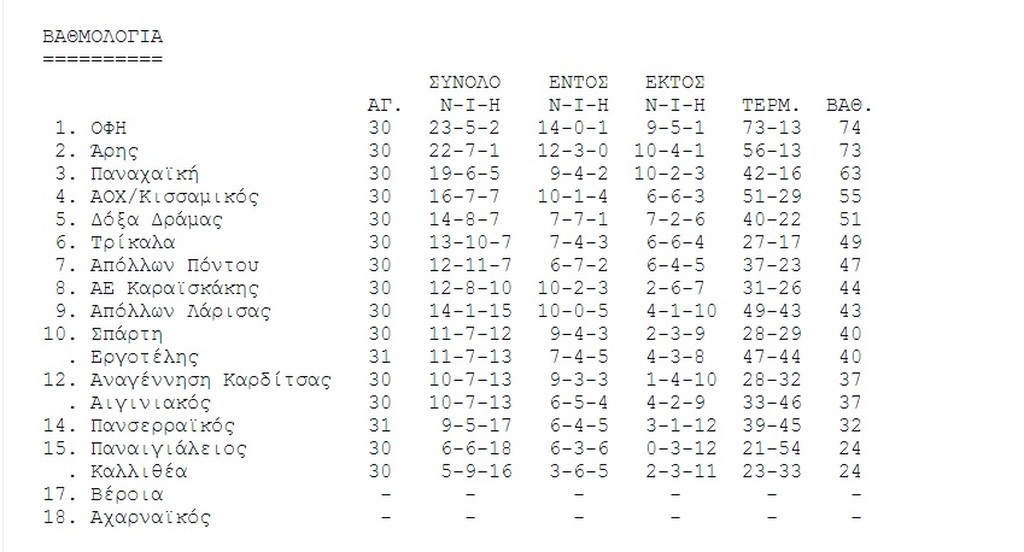 Εργοτέλης-Πανσερραϊκός 0-3: Δεν παραδίνονται τα «λιοντάρια»