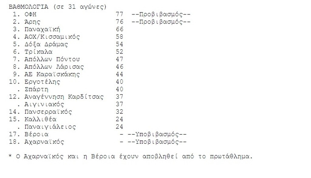 Φαβορί για τον τίτλο ο ΟΦΗ – Επική ανατροπή για τον ΑΟΧ Κισσαμικό