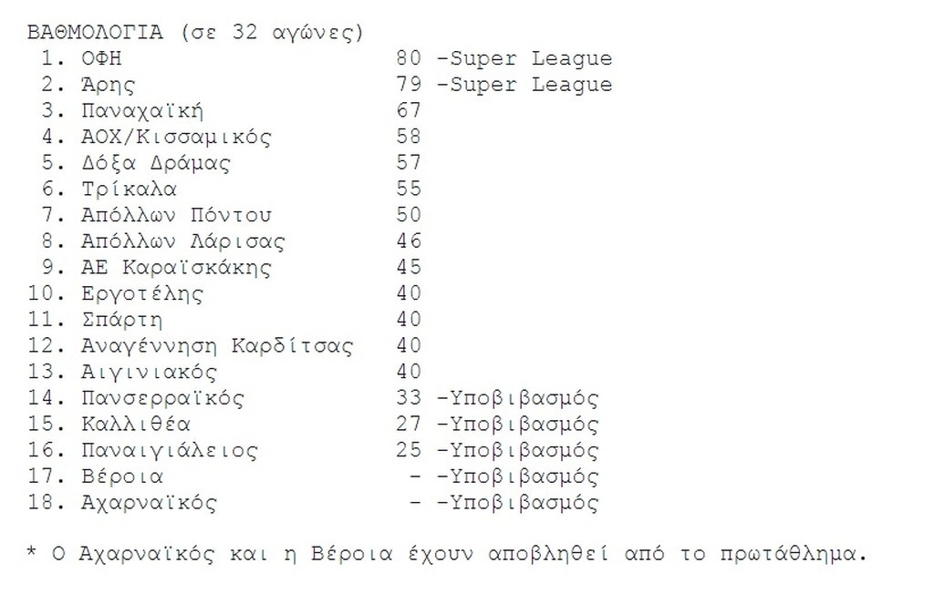 Ασταμάτητος ο Άρης – «Μαύρη» μέρα για τον Πανσερραϊκό