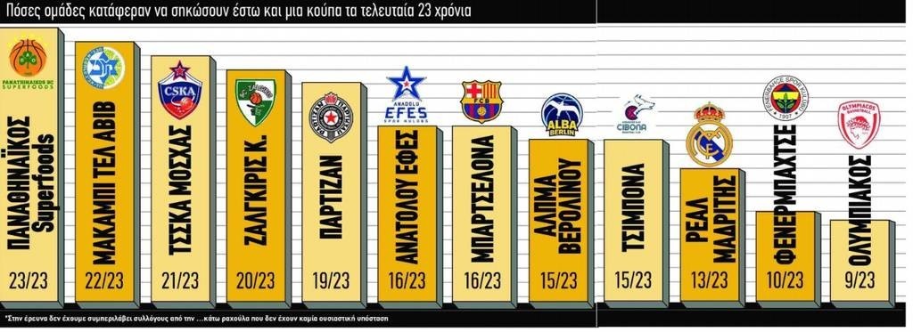 Ο Παναθηναϊκός του Δημήτρη Γιαννακόπουλου συνεχίζει να σαρώνει! (photo)