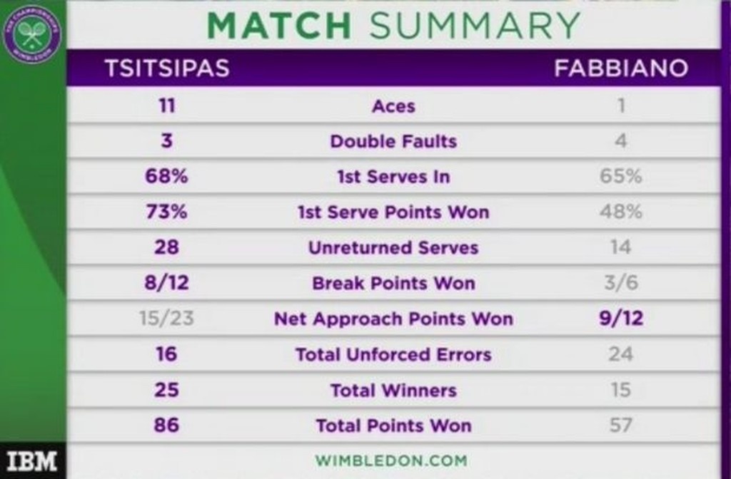 Wimbledon: Μέγας Στέφανος στο Λονδίνο!