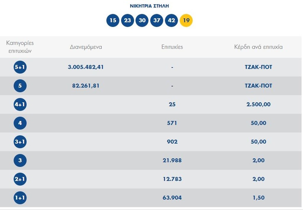 Τζόκερ: Οι τυχεροί αριθμοί για τα 3.000.000 ευρώ
