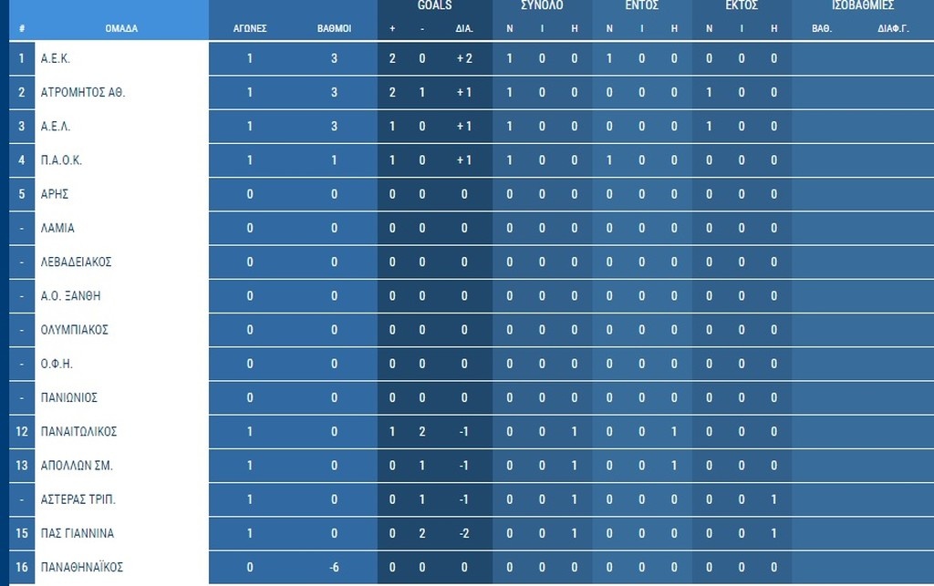 Η βαθμολογία της Super League