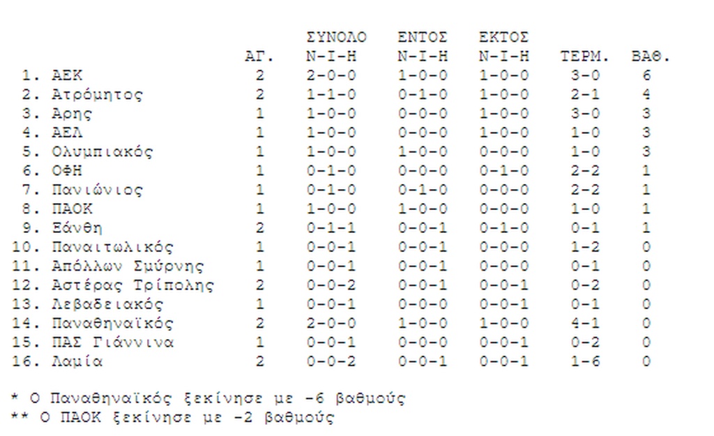 Η βαθμολογία της Super League (1/9)