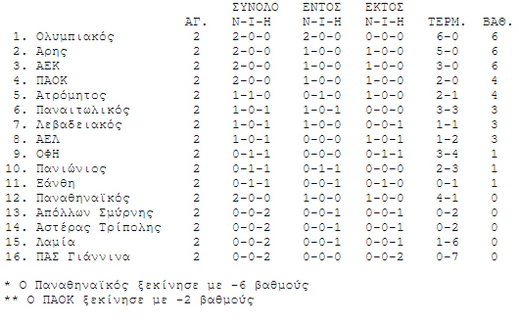Η βαθμολογία της Super League (3/9)