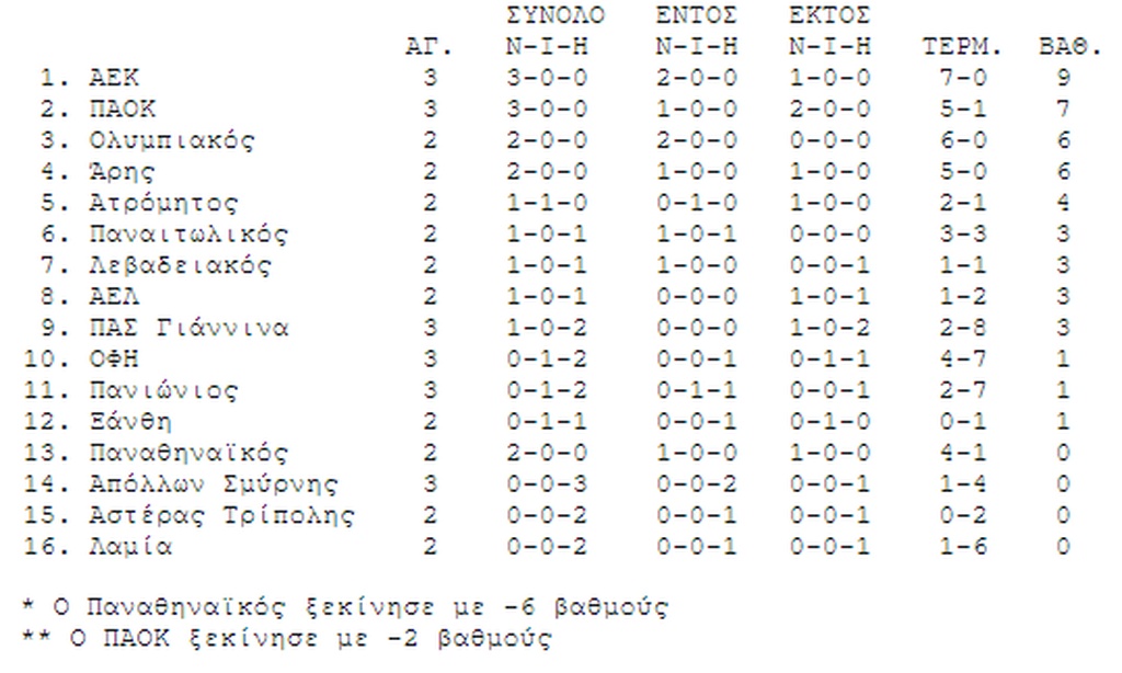 Η βαθμολογία της Super League (15/9)