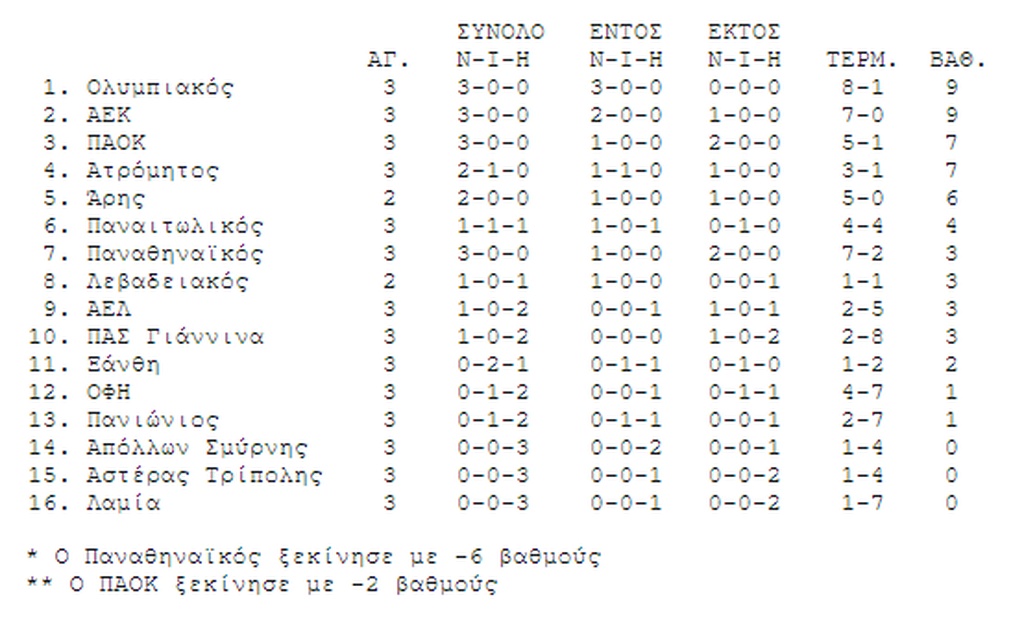 Η βαθμολογία της Super League (16/9)