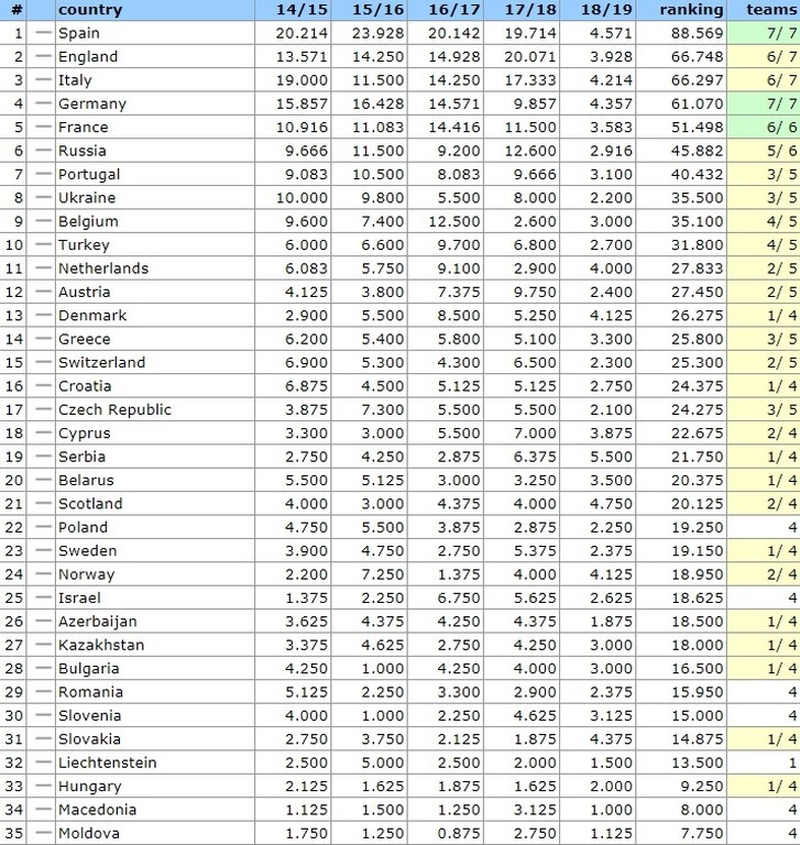 Ελλάδα: Έμεινε 14η αλλά έχασε… απόσταση (photo)