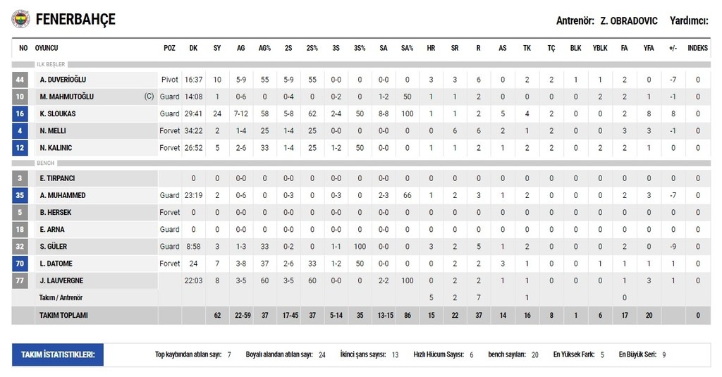 Στεφάνη ο εκπληκτικός Σλούκας και… κούπα η Εφές! (video)