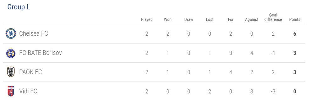 Europa League: Η βαθμολογία στους ομίλους του ΠΑΟΚ και του Ολυμπιακού (photos)