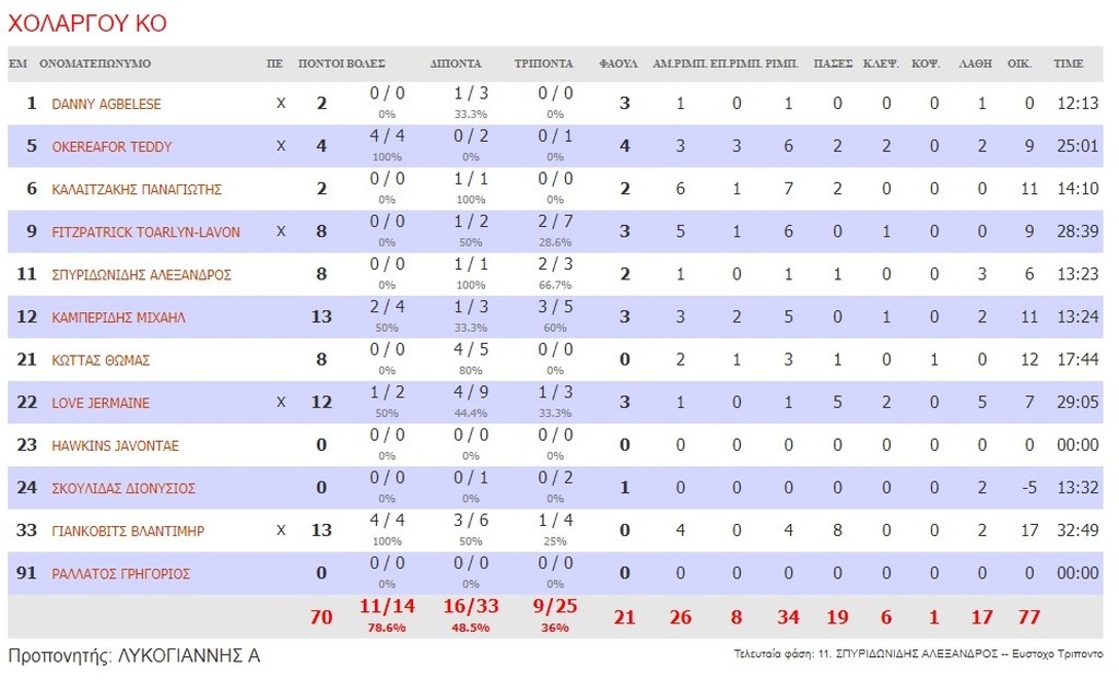 Κύπελλο Ελλάδας: Εύκολα το τελευταίο εισιτήριο ο Ολυμπιακός