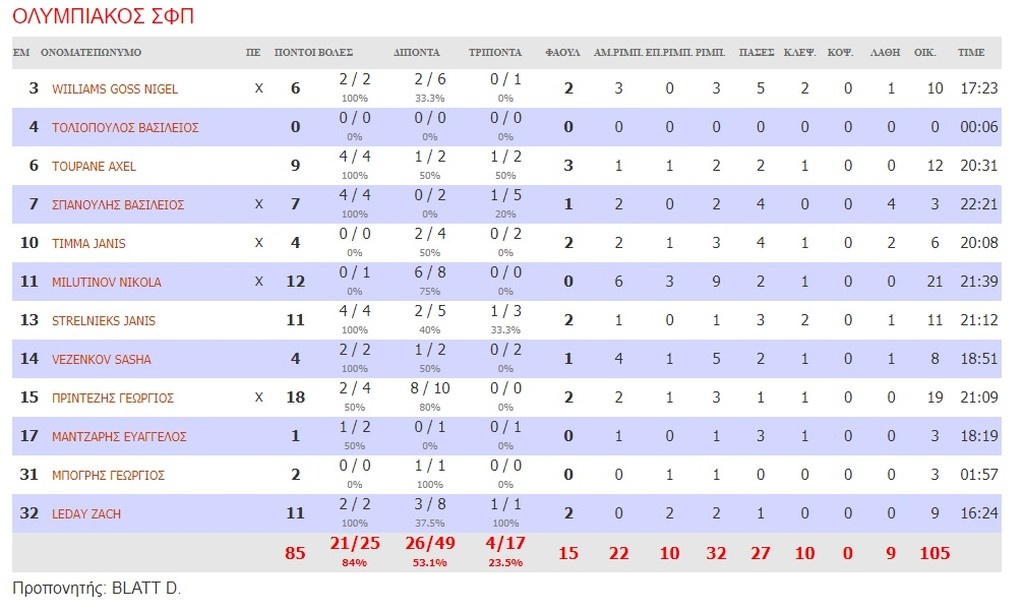 Κύπελλο Ελλάδας: Εύκολα το τελευταίο εισιτήριο ο Ολυμπιακός