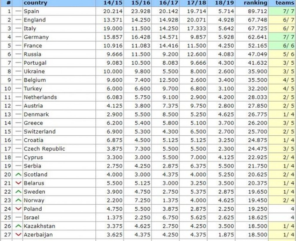 Βαθμολογία UEFA: Ανάσα για την Ελλάδα η νίκη του ΠΑΟΚ (photo)