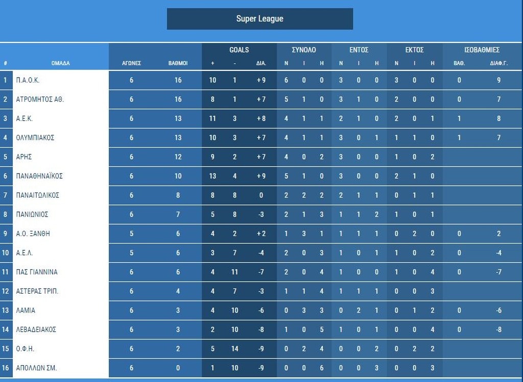 Έτσι διαμορφώνεται η βαθμολογία μετά το ΑΕΚ-Ολυμπιακός (7/10)