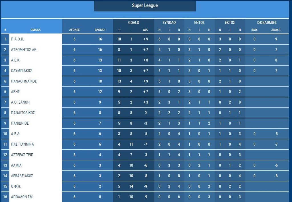 Super League – 6η Αγωνιστική: Η βαθμολογία (photo)