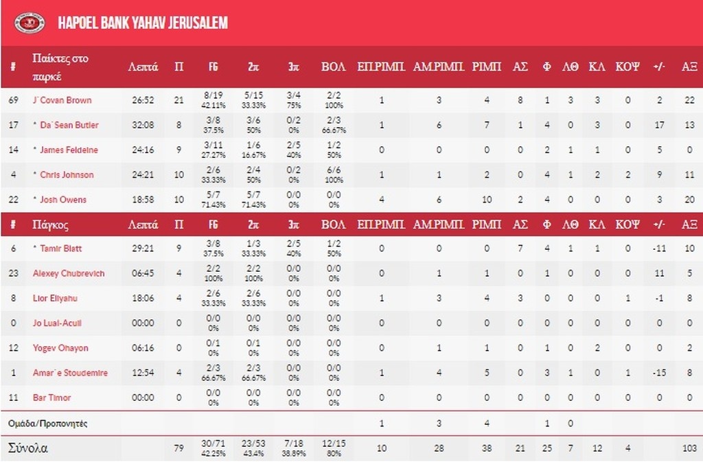 ΑΕΚ-Χαποελ Ιερουσαλήμ 75-79: Την πλήγωσε ο... πρώην “κιτρινόμαυρος” Μπράουν